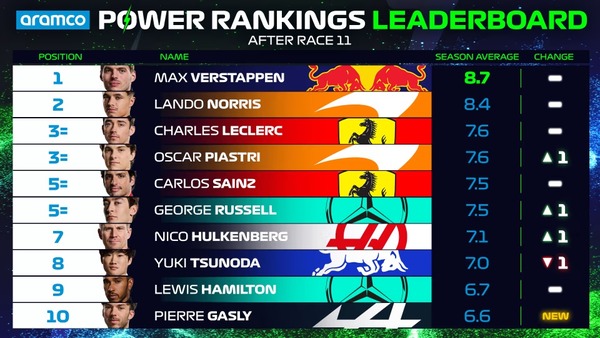 2024年F1パワーランキング・リーダーボード