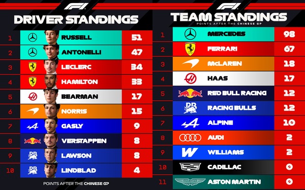 2026年F1ポイントランキングトップ10：第2戦中国GP