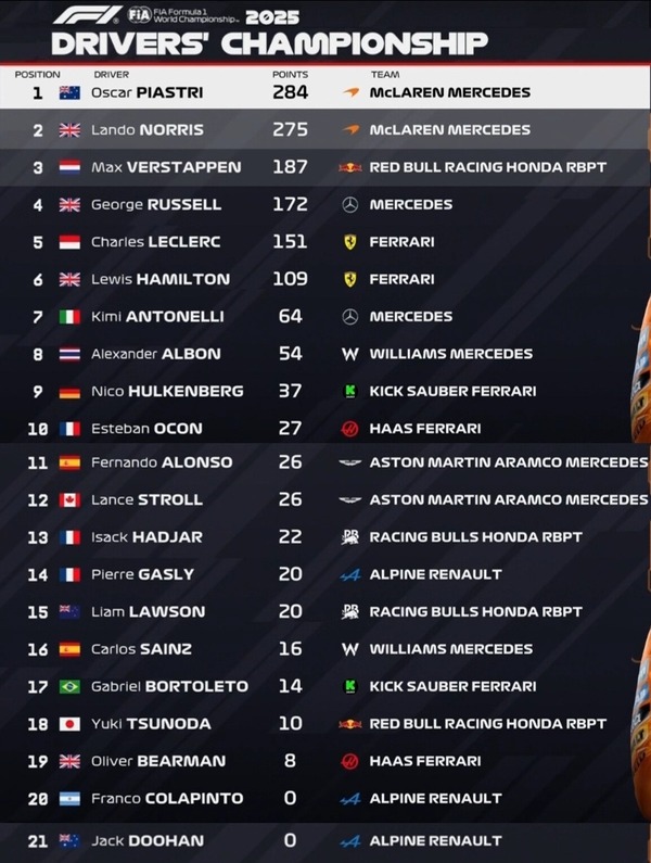 2025年F1ドライバーズランキング：第14戦ハンガリーGP