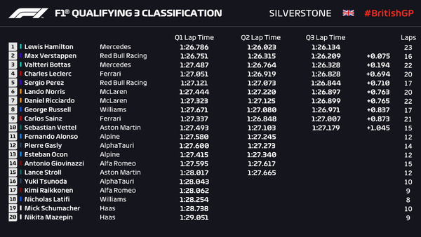 2021年F1第10戦イギリスGP予選