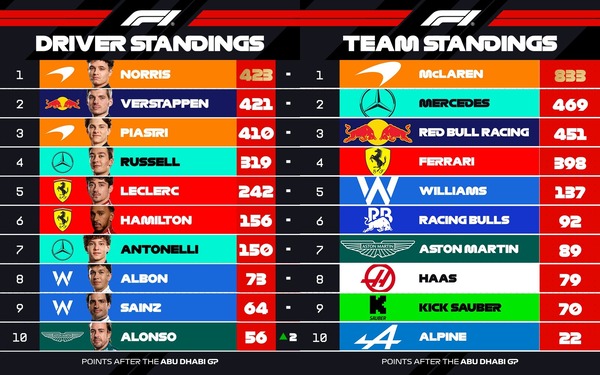 2025年F1ポイントランキングトップ10：第24戦アブダビGP
