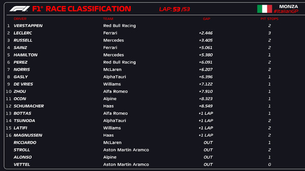 2022年F1第16戦イタリアGP決勝レース