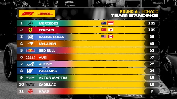 2026年F1 最速ピットストップチームランキング:第6戦モナコGP