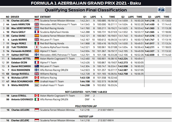 2021年F1第6戦アゼルバイジャンGP予選