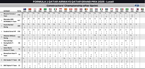 2025年F1コンストラクターズランキング：第23戦カタールGP