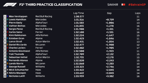 2021年F1第1戦バーレーンGPフリー走行3回目