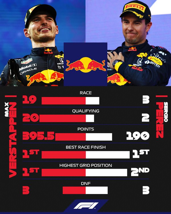 マックス・フェルスタッペン vs セルジオ・ペレス(レッドブル・ホンダ):2021年F1成績比較