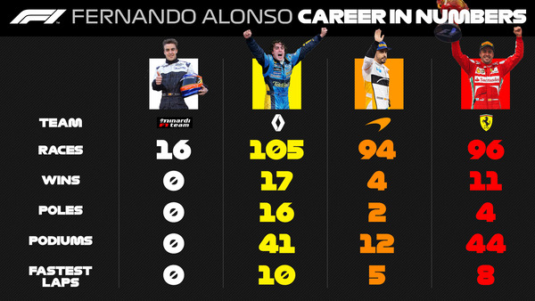 フェルナンド・アロンソのF1チーム別成績