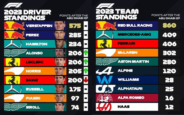 2023年F1ポイントランキング