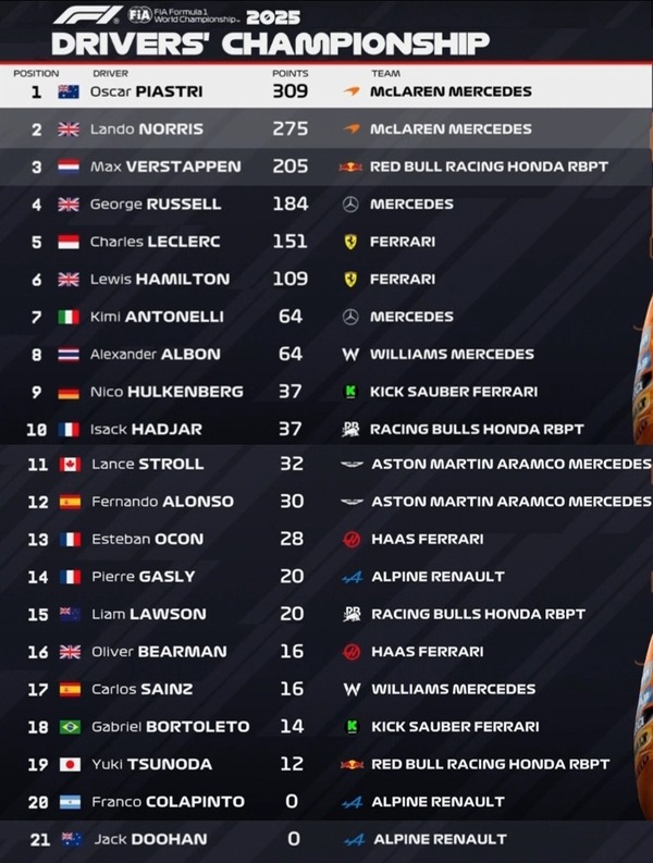 2025年F1ドライバーズランキング：第15戦オランダGP