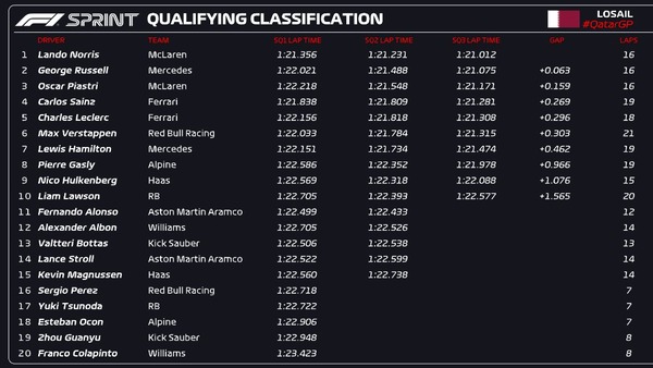 2024年F1第23戦カタールGPスプリント予選