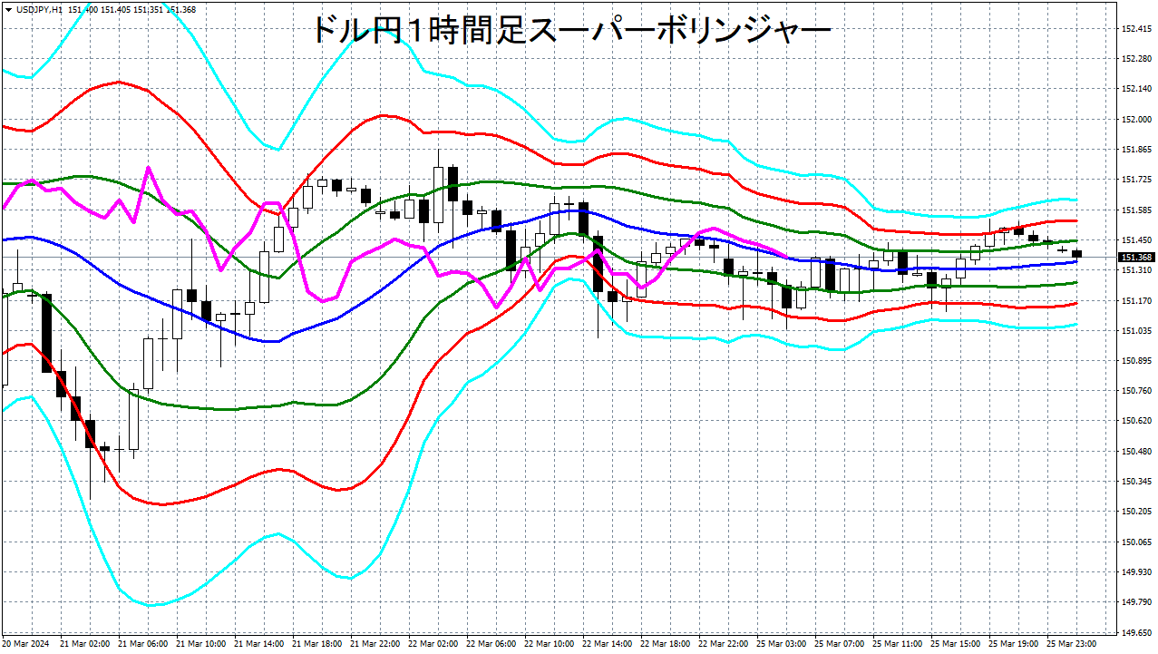 ドル円１時間足：大局観とトレード戦略