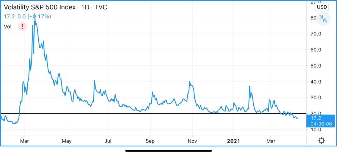 コロナ後初！VIX20割れ！