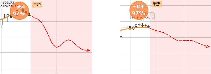 瞬間に未来を予測する最強ツール　高一致率のチャート分析,プロでも活用する方法