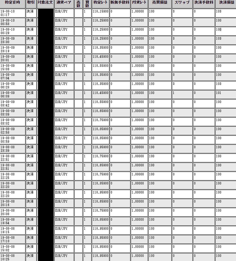 112連勝と連勝記録を更新中の自動売買　毎日コツコツと利食いを繰り返し半年間で142万円！