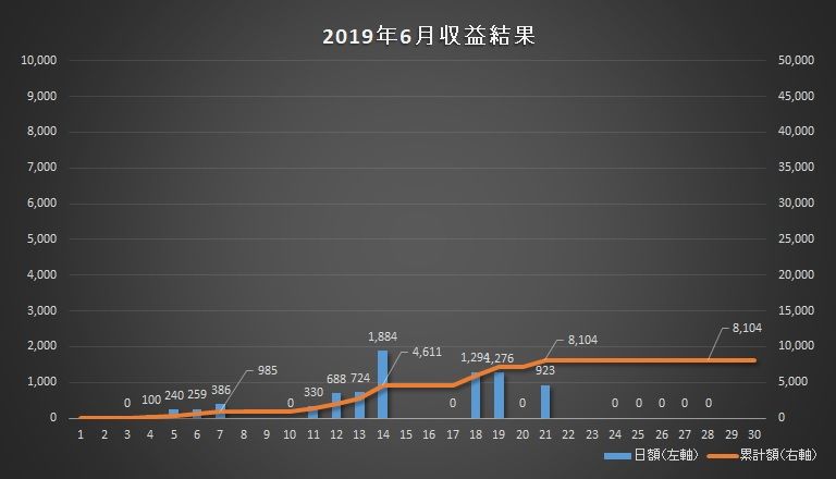 2019年06月のトレード成績