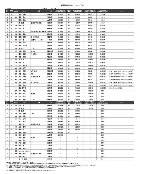 裏磐梯山岳耐久レース2014リザルト