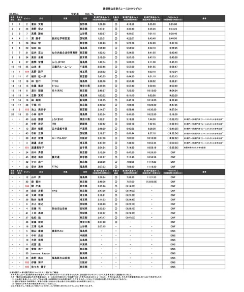 裏磐梯山岳耐久レース２０１４リザルト