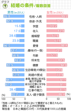 結婚相手の条件