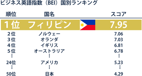 英語留学国ランキング