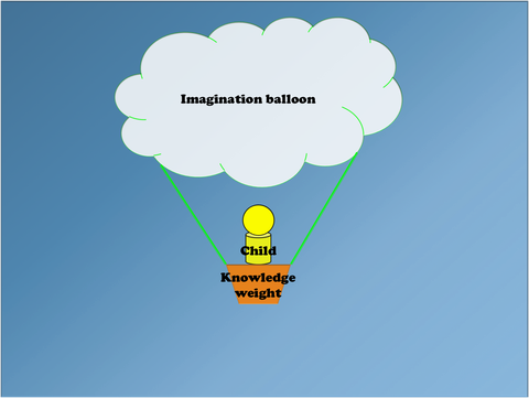 想像の風船と知識の錘空付き