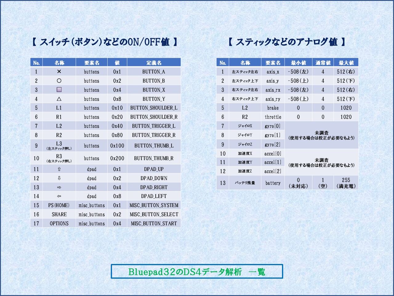 20240823．３号機のRaspi-PICOとDS4をBTで直接接続する : ラジコンをラズパイでROS制御