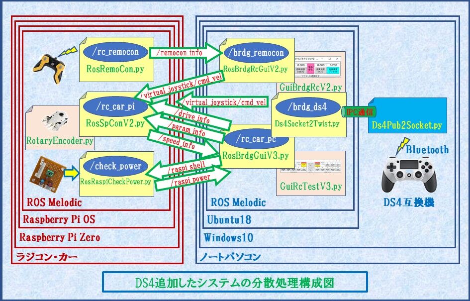 ゲーム機用ワイヤレスコントローラーの利用 ラジコンをラズパイでros制御