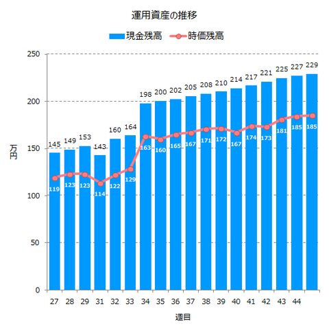 運用資産の推移