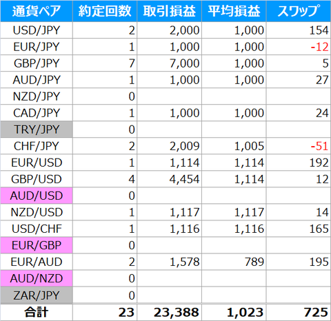 通貨ペア毎
