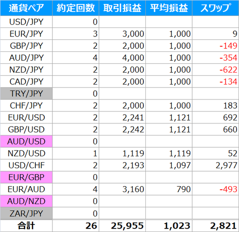 通貨ペア毎