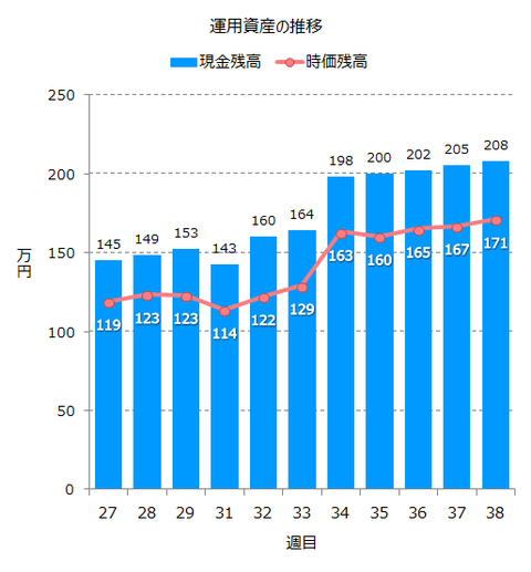 運用資産の推移