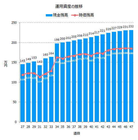 運用資産の遷移