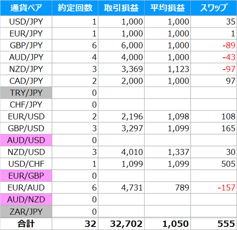 通貨ペア毎の成績