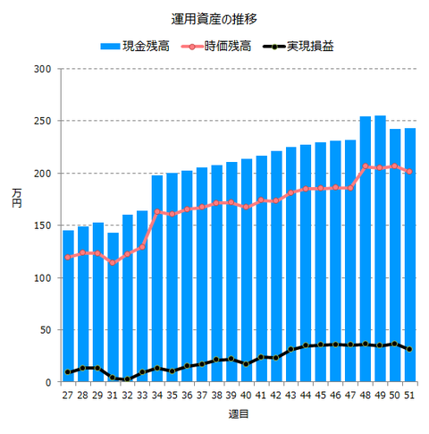 運用資産の推移