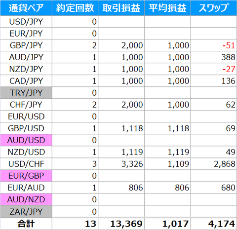 通貨ペア毎