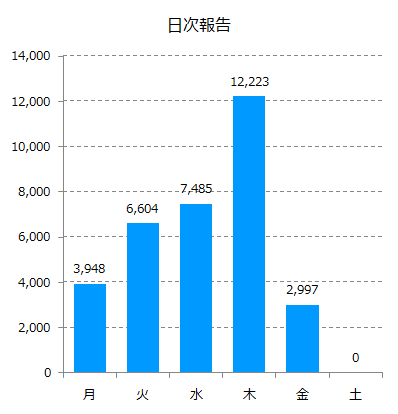 日次報告