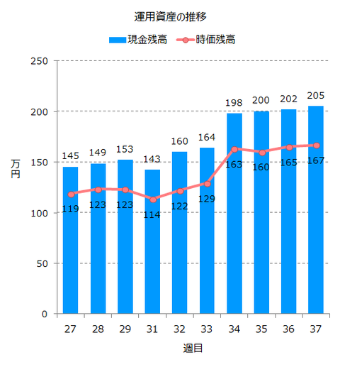 運用資産推移