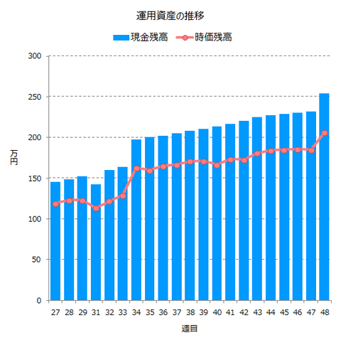 運用資産の推移