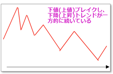 トレンド相場