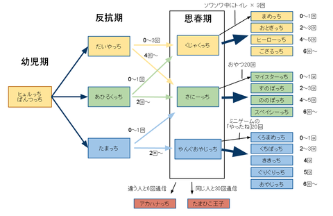 Fariのブログ たまごっち Id L Fariのブログ たまごっち Id L