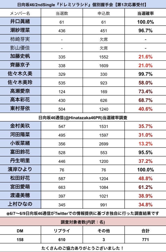 日向坂46 セカンドシングル個握一次完売状況 小坂と加藤の売れ行きが芳しくない 日向坂46まとめ 日向速報