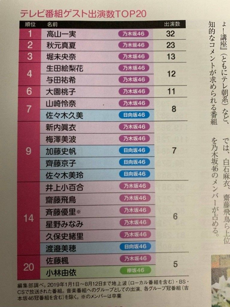 坂道 坂道グループ テレビ出演数ランキングに日向が大健闘 日向坂46まとめ 日向速報