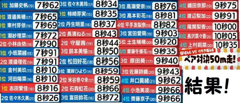 日向坂46 運動神経良いと言われる日向メンバーの50m走タイム一覧はこちら 日向坂46まとめ 日向速報 日向坂46 運動神経良いと言われる日向メンバーの50m走タイム一覧はこちら 日向坂46まとめ 日向速報