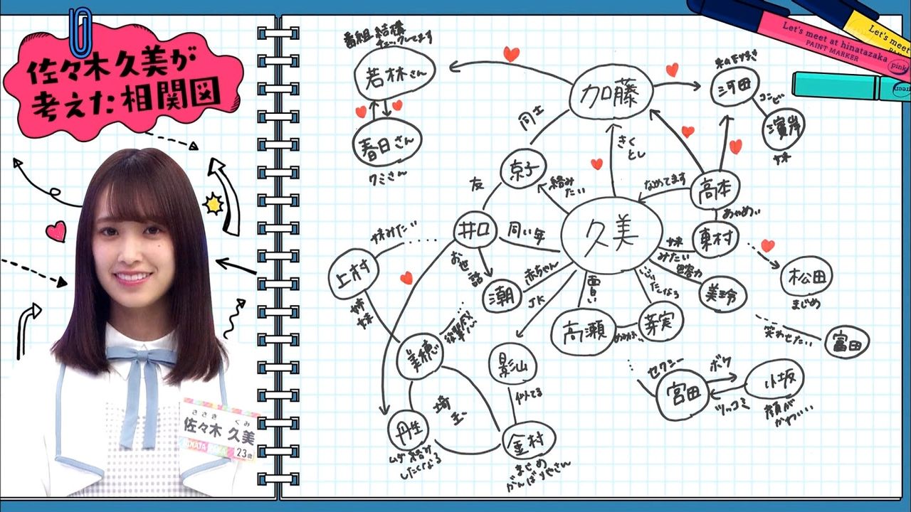 日向坂46 相関図まとめ 改めてメンバーそれぞれの見ると 闇がｗｗｗｗｗｗｗｗｗ 日向坂46まとめ 日向速報