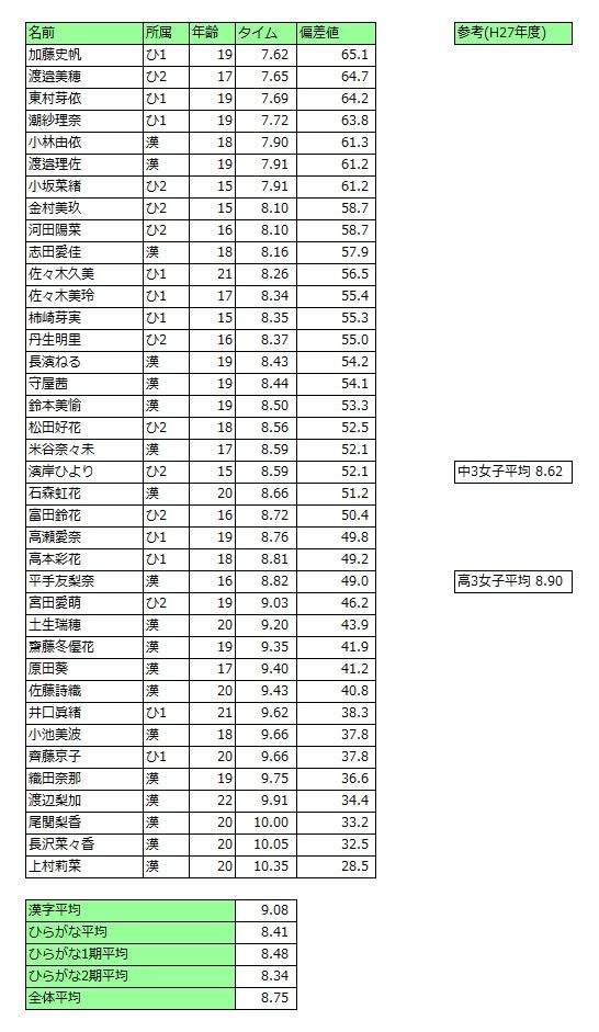 日向坂46 冷静に日向坂って運動神経いいメンバー多いよなwwwwwwwww 日向坂46まとめ 日向速報 日向坂46 冷静に日向坂って運動神経いいメンバー多いよなwwwwwwwww 日向坂46まとめ 日向速報