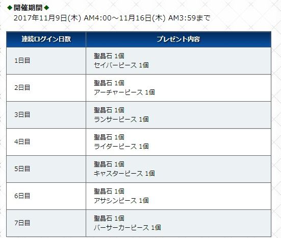 Fgo Fatego Apoキャンペーンログボのピース1個は流石に切ないね Fate Grandorder Fate Grand Order攻略速報 Fgo攻略 まとめ