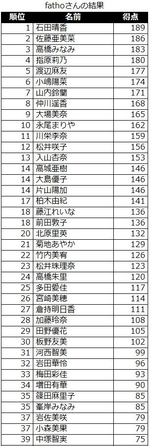 sort_result_20120625_akb
