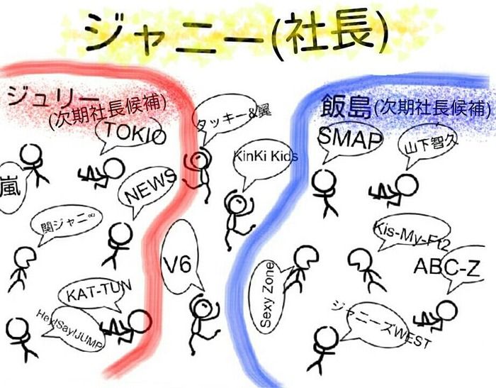 ファンもなかなか気が付かない 噂の ジャニーズ事務所の派閥勢力図 fbシェア速報 ファンもなかなか気が付かない 噂の ジャニーズ事務所の派閥勢力図 fbシェア速報