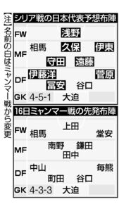 久保建英ら主力８人先発へ　シリア戦で「世界一」仕様のターンオーバー術　スタメン大幅入れ替え濃厚