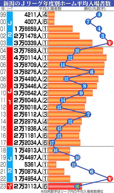 新潟サポがリーグ入場者数底上げ　今季ホーム総入場者数はリーグ６番目の39万人